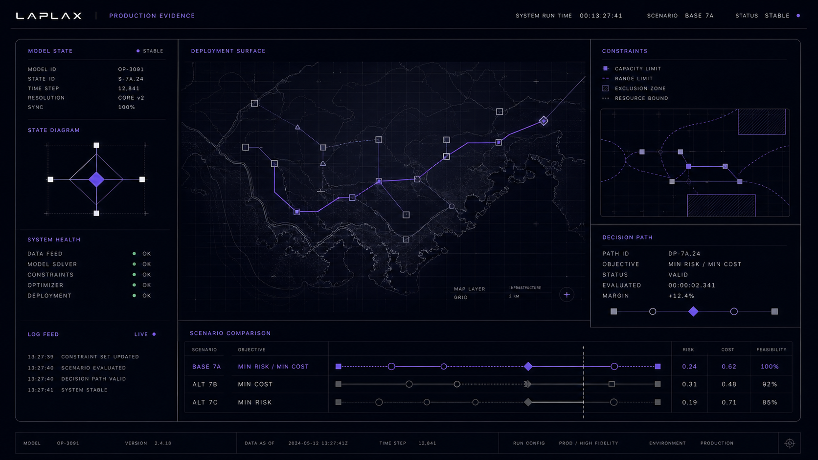 Production evidence surface showing model state, constraints, and decision paths.